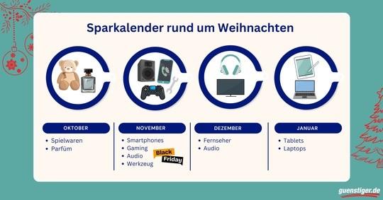 Sparkalender für die Weihnachtszeit: Welche Kategorien gibt es wann günstig?
